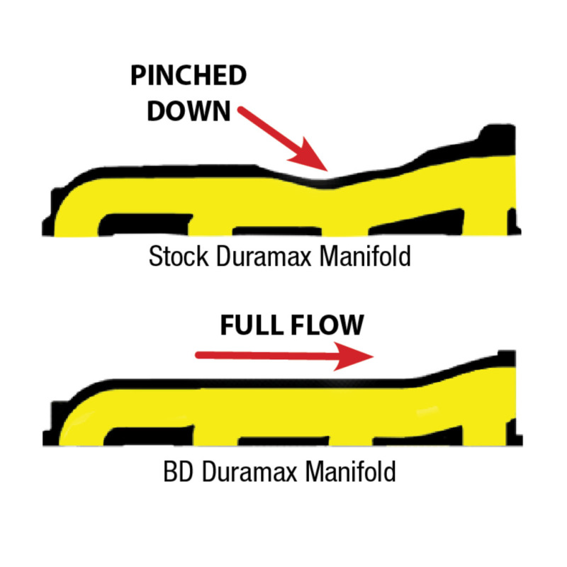 BD Diesel Manifold Exhaust - 2001-2010 Duramax - Image 3