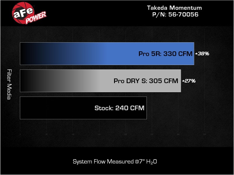 aFe Takeda Momentum Pro Dry S Cold Air Intake System 22-23 Subaru BRZ/Toyota GR86 - Image 8