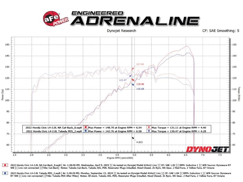 aFe POWER Takeda 2.5in 304 SS Cat-Back Exhaust w/ Polished Tips 22-25 Honda Civic L4-2.0L - Image 7