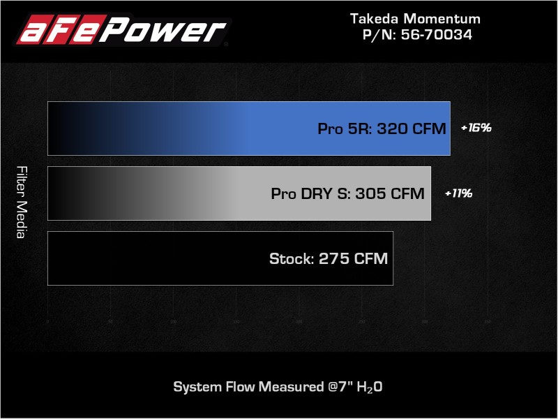 aFe Takeda Momentum Pro Dry S Cold Air Intake System 19-22 Toyota RAV4 L4-2.5L - Image 6