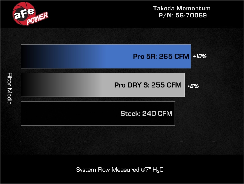 aFe 21-25 Lexus IS300 (2.0L Turbo L4) Takeda Momentum Cold Air Intake System w/ Pro DRY S Filter - Image 7