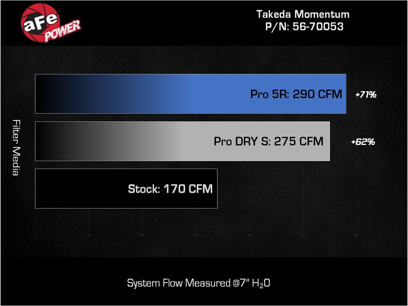 aFe 22-23 Honda Civic L4 1.5L (t) Takeda Momentum Cold Air Intake System w/ Pro 5R Filter - Image 7