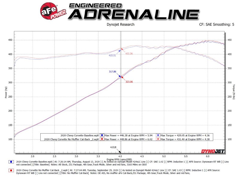 AFe MACH Force-Xp 304 Stainless Steel Cat-Back Exhaust Carbon 2020 Chevrolet Corvette C8 - Image 6
