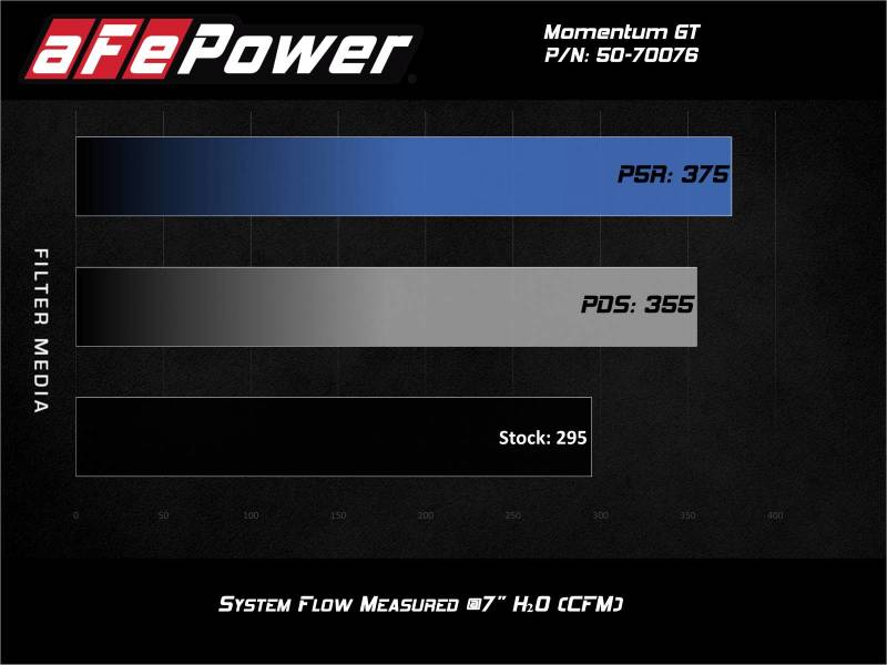 aFe Momentum GT Pro Dry S Cold Air Intake System 20-21 Ford Explorer ST V6-3.0L TT - Image 5