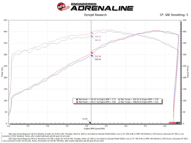 aFe 22-23 Jeep Grand Wagoneer (WS) V8-6.4L Momentum GT Cold Air Intake System w/ Pro 5R Filter - Image 7