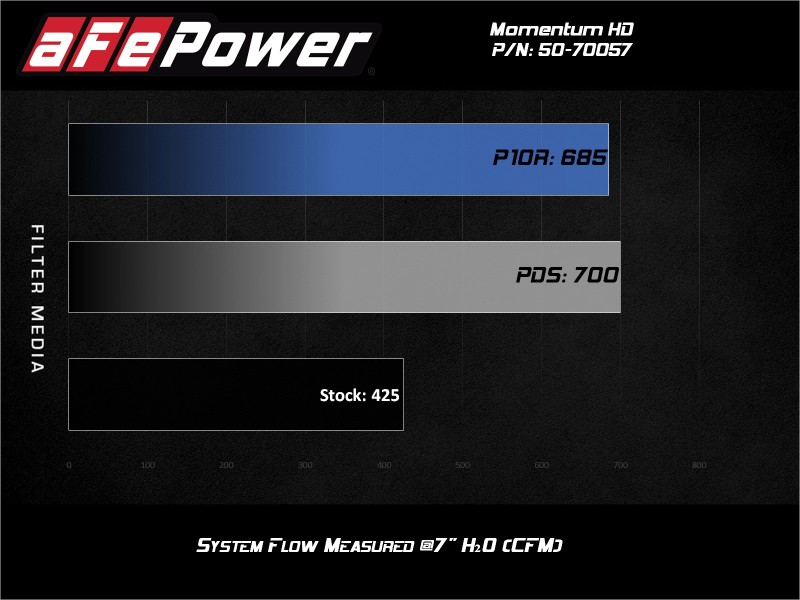 aFe POWER Momentum HD Cold Air Intake System w/ Pro Dry S Media 94-97 Ford Powerstroke 7.3L - Image 7