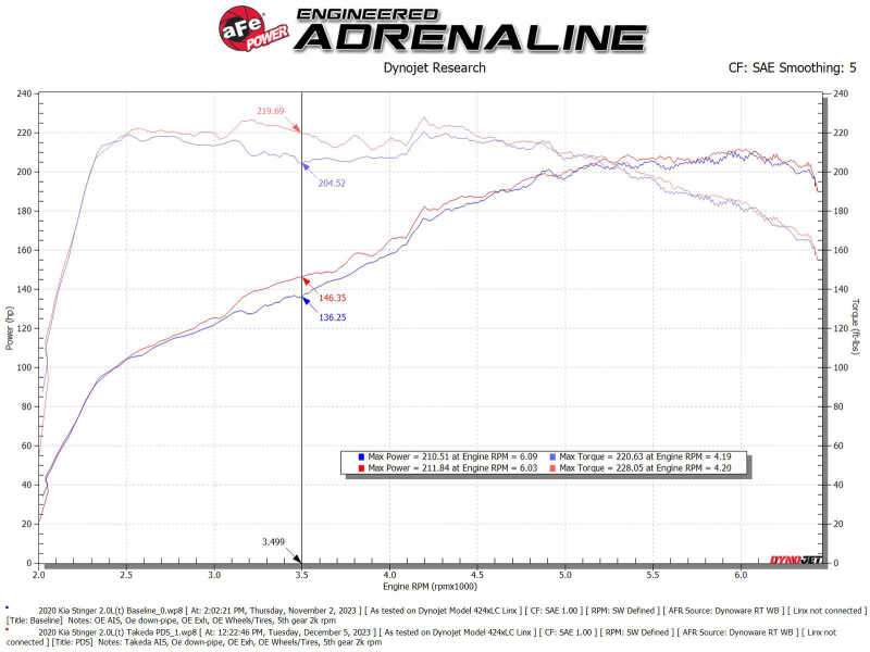 aFe 18-21 Kia Stinger L4 2.0L Takeda Momentum Cold Air Intake System w/ Pro DRY S Filter - Image 6