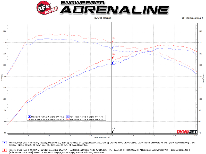 aFe Takeda 3in 304 SS Cat-Back Exhaust System w/ Carbon Tips 2017+ Honda Civic Si (4dr) I4 1.5L (t) - Image 2
