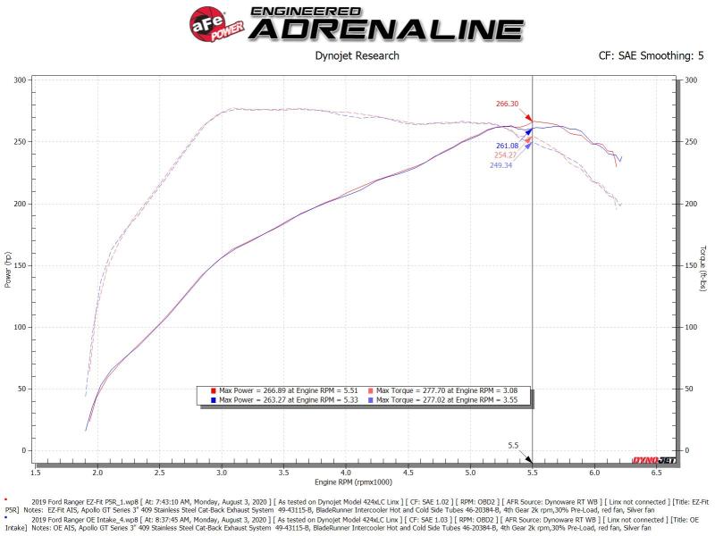 aFe Rapid Induction Cold Air Intake System w/Pro 5R Filter 19-20 Ford Ranger L4 2.3L (t) - Image 10