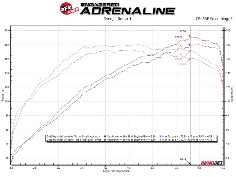 aFe Takeda 13-17 Hyundai Veloster L4-1.6L 2-1/2in 304 SS Axle-Back Exhaust w/ Blue Flame Tips - Image 3