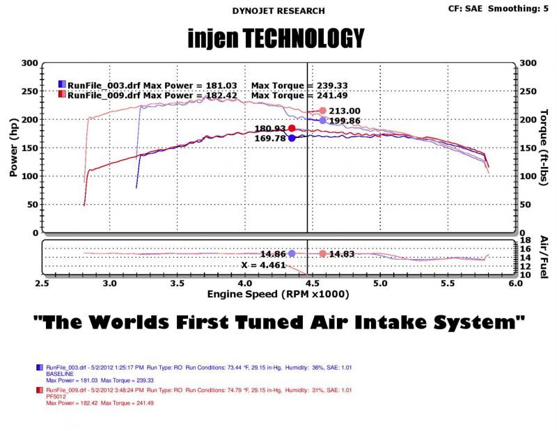 Injen 05-07 Jeep Grand Cherokee WK 4.7L V8 Polished Tuned Air Intake w/ MR Tech - Image 9