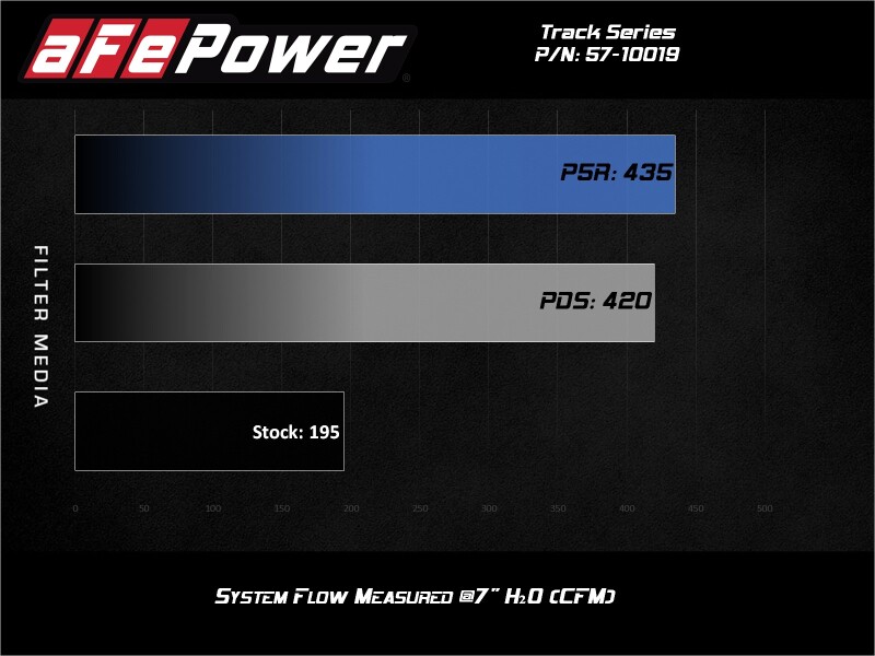 aFe 19-23 Nissan Patrol 4.8L L6 Track Series Carbon Fiber Intake System w/Pro DRY S Filter - Image 9