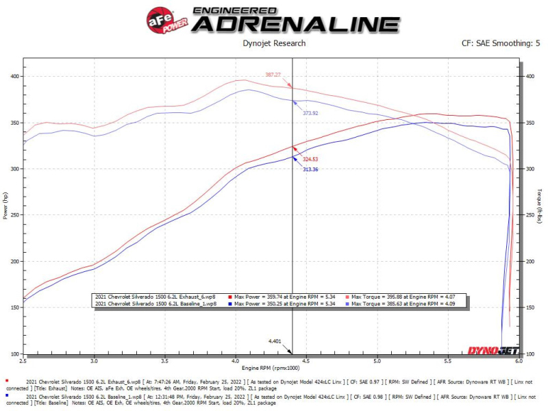 aFe Gemini XV 4in to Dual 3in 304 SS Cat-Back Exhaust w/ Cutout 19-21 GM Silverado/Sierra V8-6.2L - Image 5