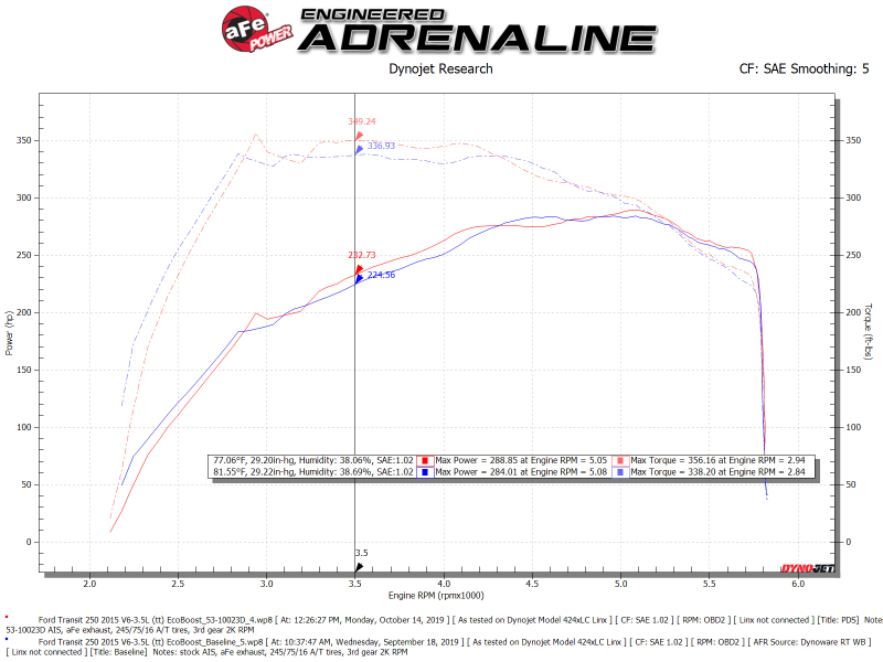 aFe QUANTUM Cold Air Intake System w/ Pro-Dry S Media 15-19 Ford Transit V6-3.5L (tt) - Image 6