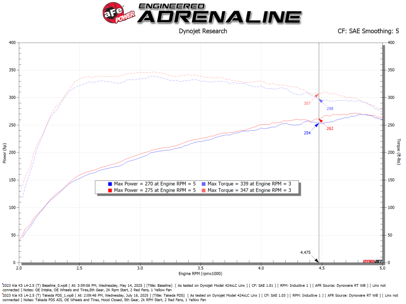 aFe 21-26 Kia K5 L4-2.5L (t) Takeda Momentum Cold Air Intake System w/ Pro DRY S Filter - Image 5