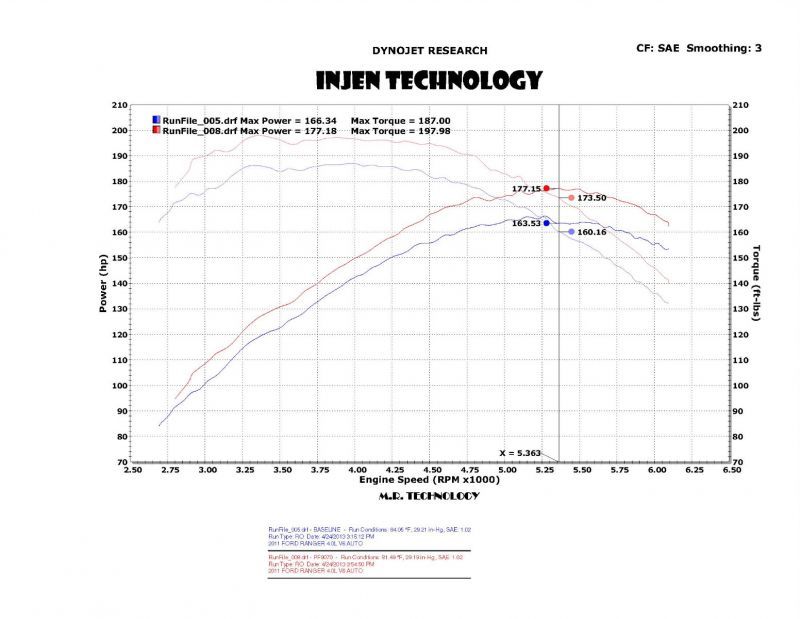 Injen 04-11 Ford Ranger PU 4.0L V6 Polished Short Ram Intake w/ MR Tech / Air Fusion / Heat Shield - Image 3