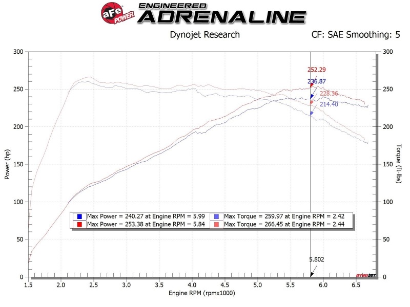 aFe 17-20 Hyundai i30 N L4-2.0L Takeda Momentum Cold Air Intake System w/ Pro 5R Media - Image 6