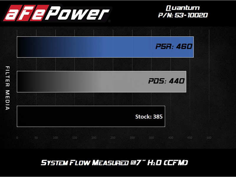 aFe Quantum Pro DRY S Cold Air Intake System Toyota Tundra 07-19 V8-5.7L - Dry - Image 7