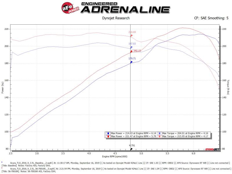 aFe Takeda Momentum Cold Air Intake System w/Pro 5R Media 14-20 Acura TLX V6-3.5L - Image 8