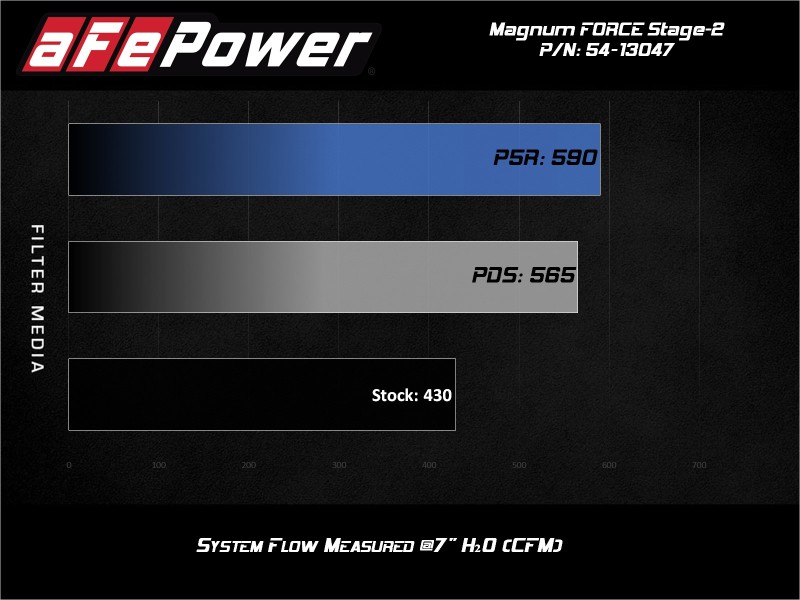 aFe Power 19-20 RAM 2500/3500 V8-6.4L HEMI Pro Dry S Air Intake System - Image 6
