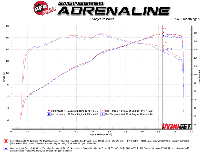 aFe Takeda Momentum Cold Air Intake System w/ Pro DRY S Media Mazda MX-5 Miata (ND) 16-19 L4-2.0L - Image 8