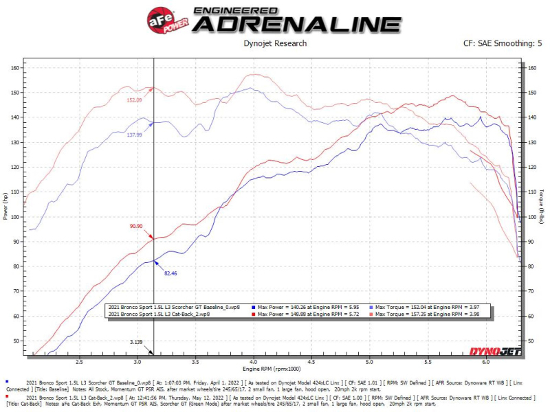 aFe Ford Bronco Sport 21-22 L3-1.5L (t)/L4-2.0L (t) Vulcan Cat-Back Exhaust System- Black Tips - Image 6
