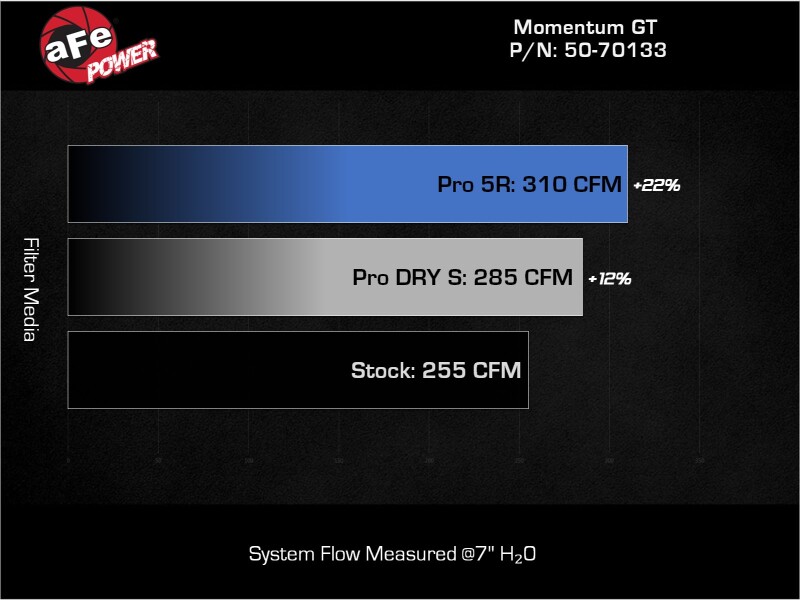 aFe 19-24 Ford Edge Momentum GT Cold Air Intake System w/ Pro 5R Filter - Image 7