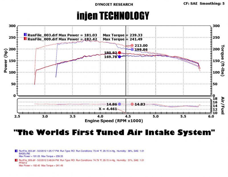 Injen 05-07 Jeep Grand Cherokee WK 4.7L V8 Polished Tuned Air Intake w/ MR Tech - Image 2