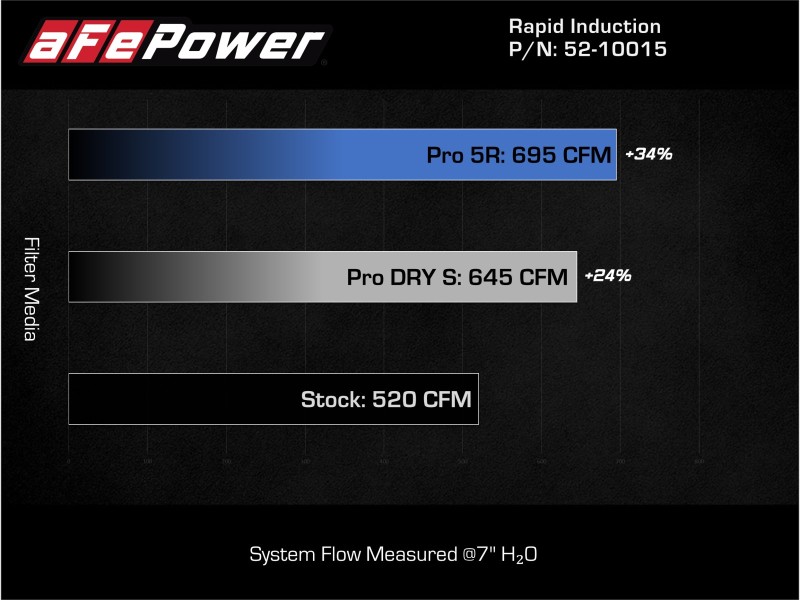 aFe Rapid Induction Pro 5R Cold Air Intake System Brushed 21-22 Ford F-150 Raptor V6-3.5L (tt) - Image 8