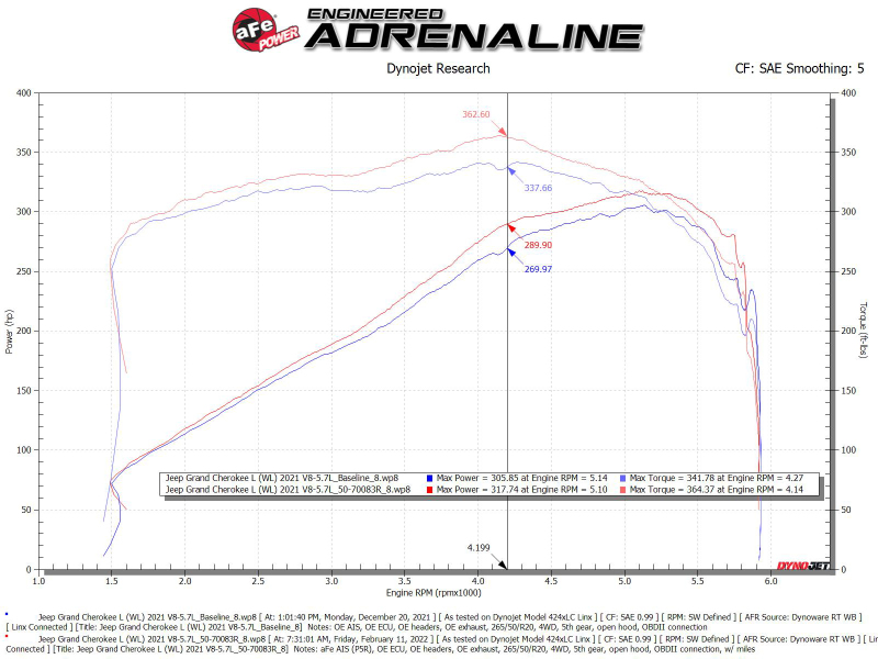 aFe 21-22 Jeep Grand Cherokee L (WL) HEMI V8 5.7L Momentum GT Cold Air Intake System w/Pro 5R Filter - Image 5