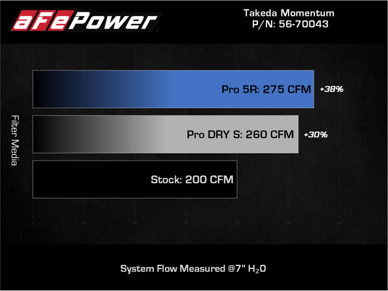 aFe Takeda Momentum Pro 5R Cold Air Intake System 12-16 Subaru Impreza H4-2.0L - Image 7