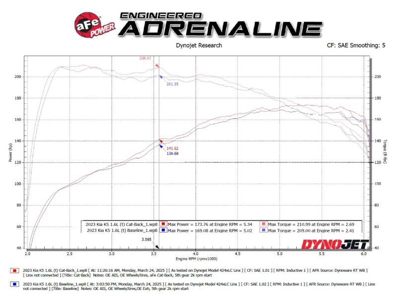 aFe 21-24 Kia K5 Takeda 2.5in 304 Stainless Steel Cat-Back Exhaust System - Image 3
