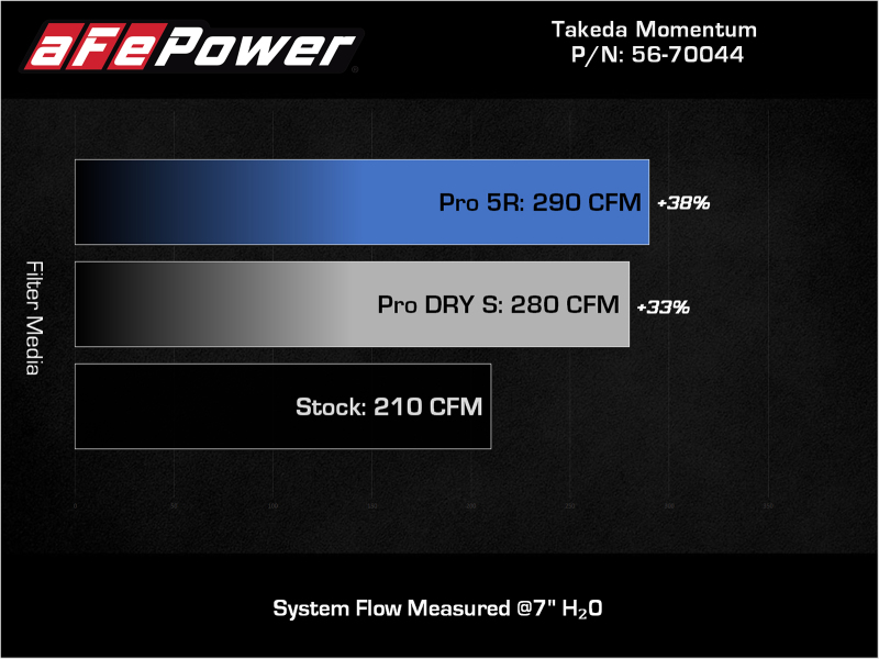 aFe Takeda Momentum Cold Air Intake System w/ Pro 5R Filter Mazda 3 19-21 L4-2.5L - Image 3