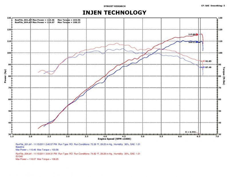 Injen 12-17 Hyundai Veloster 1.6L / 11-17 Hyundai Accent 1.6L Black Short Ram Intake - Image 4