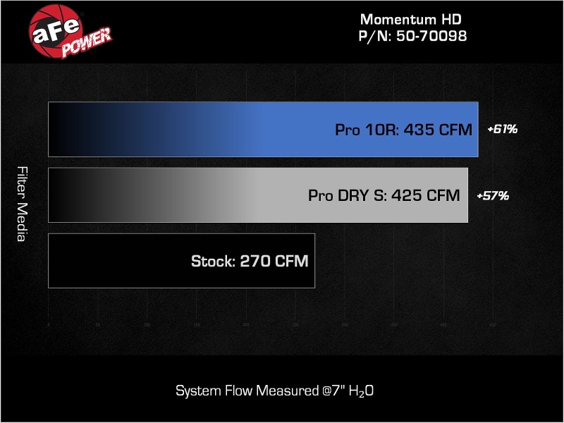 aFe Momentum HD Cold Air Intake System w/ Pro 10R Filter 2022 Toyota Land Cruiser V6-3.3L (td) - Image 10